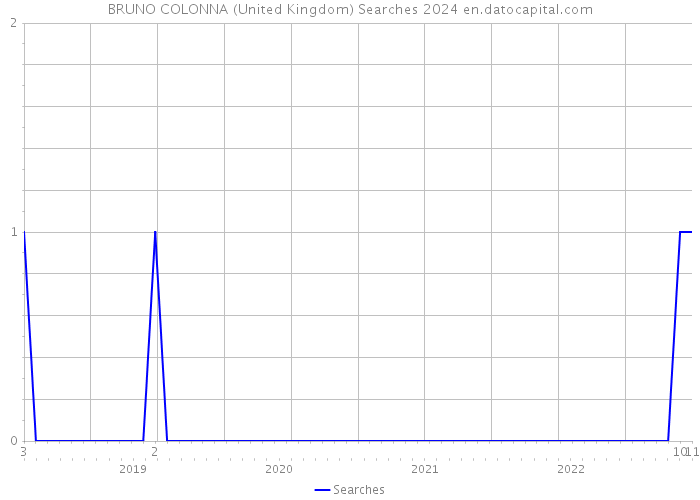 BRUNO COLONNA (United Kingdom) Searches 2024 