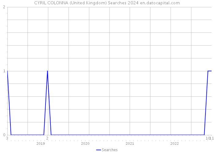 CYRIL COLONNA (United Kingdom) Searches 2024 