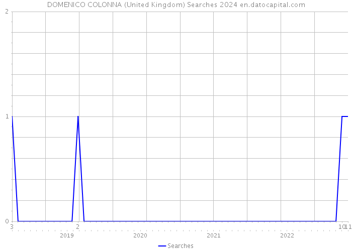 DOMENICO COLONNA (United Kingdom) Searches 2024 
