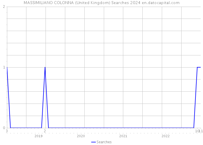 MASSIMILIANO COLONNA (United Kingdom) Searches 2024 