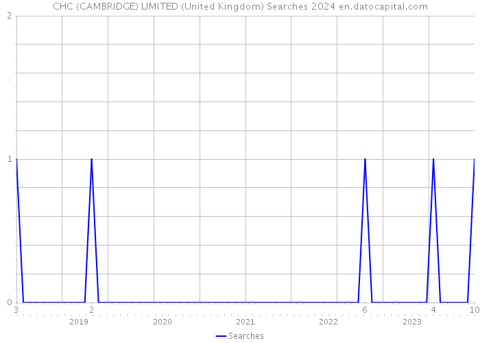 CHC (CAMBRIDGE) LIMITED (United Kingdom) Searches 2024 
