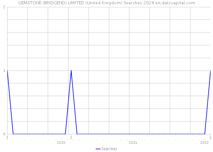 GEMSTONE (BRIDGEND) LIMITED (United Kingdom) Searches 2024 