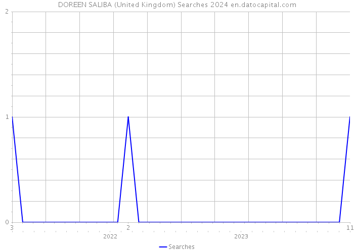 DOREEN SALIBA (United Kingdom) Searches 2024 