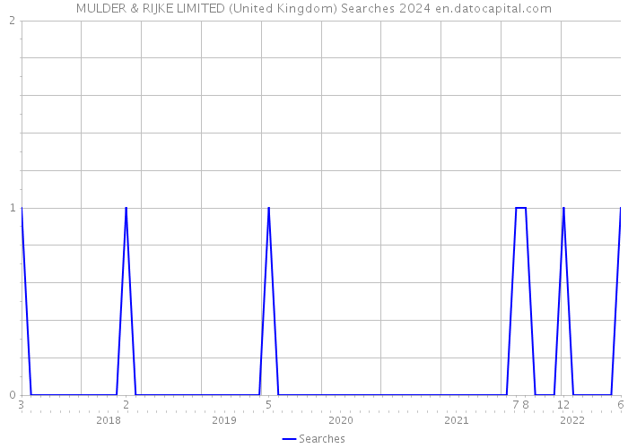 MULDER & RIJKE LIMITED (United Kingdom) Searches 2024 
