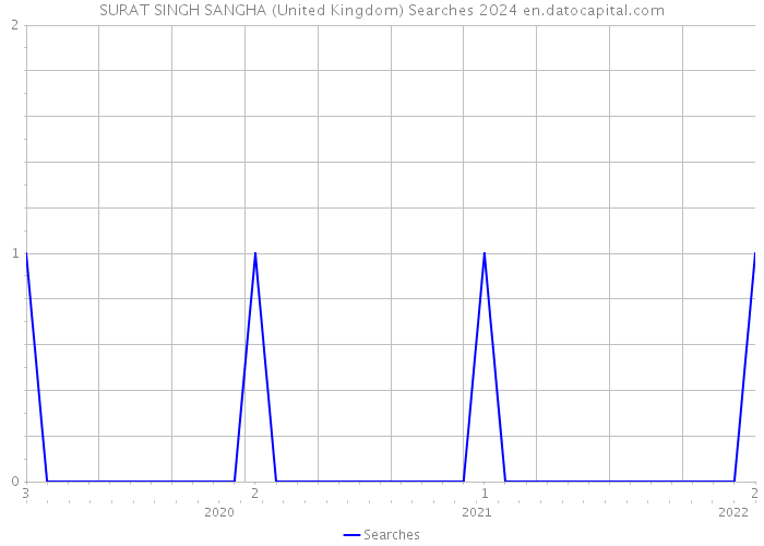 SURAT SINGH SANGHA (United Kingdom) Searches 2024 