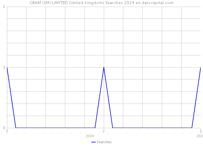 CBAM (SM) LIMITED (United Kingdom) Searches 2024 
