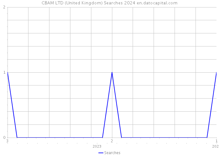 CBAM LTD (United Kingdom) Searches 2024 
