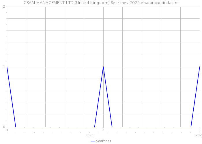CBAM MANAGEMENT LTD (United Kingdom) Searches 2024 