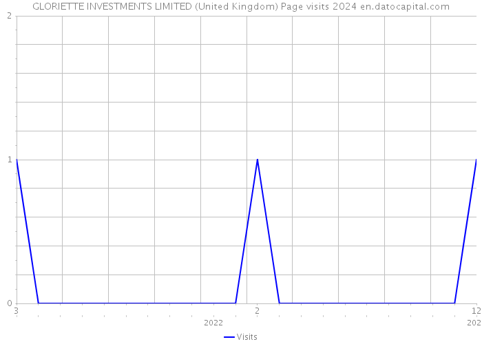 GLORIETTE INVESTMENTS LIMITED (United Kingdom) Page visits 2024 