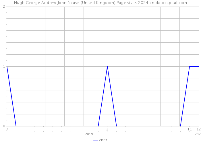 Hugh George Andrew John Neave (United Kingdom) Page visits 2024 