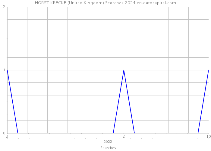 HORST KRECKE (United Kingdom) Searches 2024 