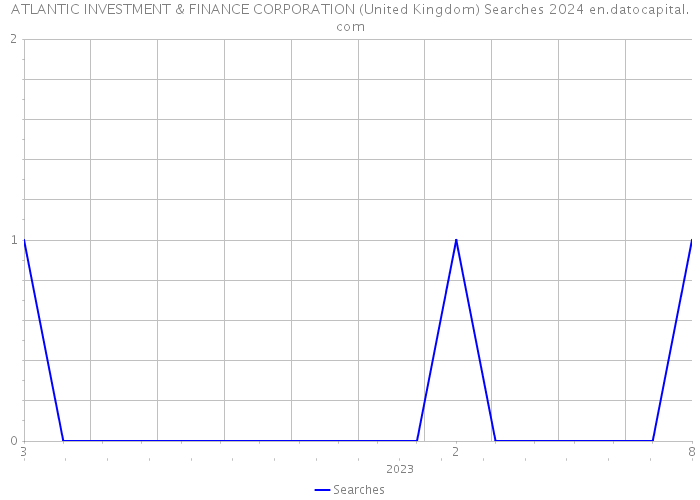 ATLANTIC INVESTMENT & FINANCE CORPORATION (United Kingdom) Searches 2024 