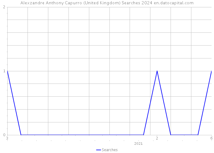 Alexzandre Anthony Capurro (United Kingdom) Searches 2024 