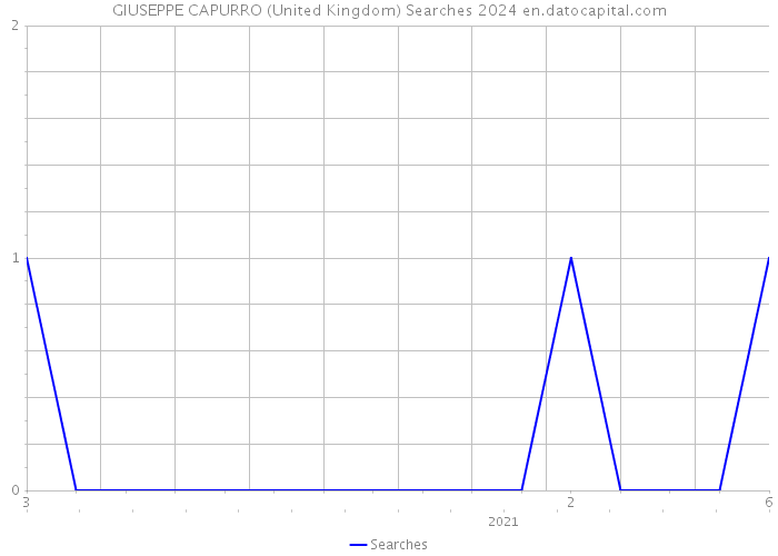 GIUSEPPE CAPURRO (United Kingdom) Searches 2024 
