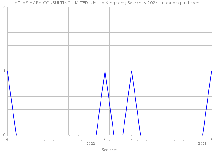 ATLAS MARA CONSULTING LIMITED (United Kingdom) Searches 2024 