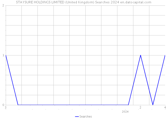 STAYSURE HOLDINGS LIMITED (United Kingdom) Searches 2024 