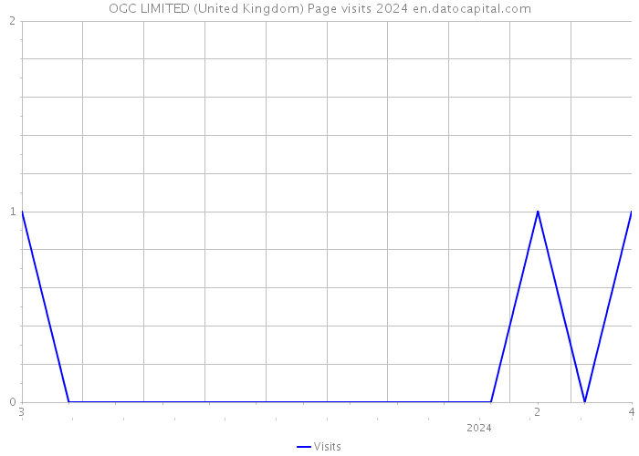 OGC LIMITED (United Kingdom) Page visits 2024 