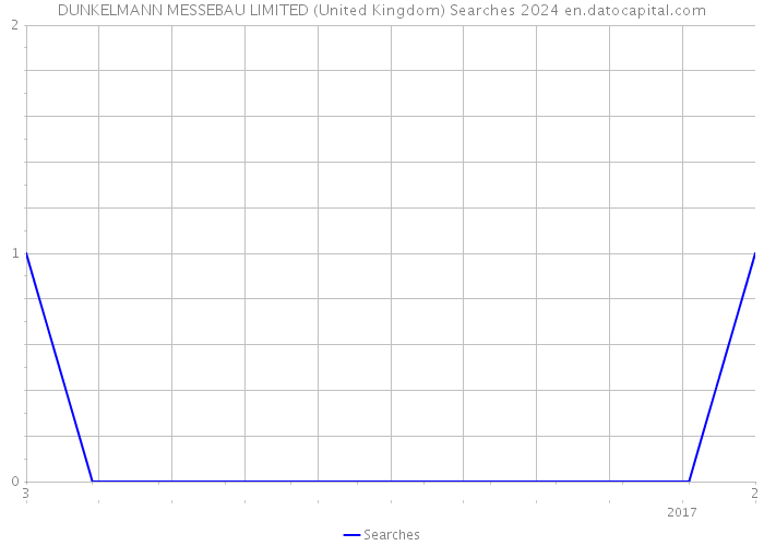 DUNKELMANN MESSEBAU LIMITED (United Kingdom) Searches 2024 