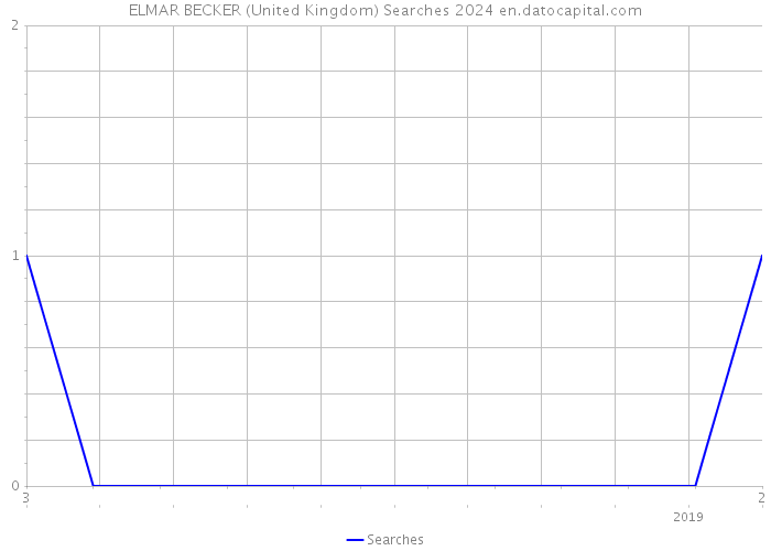 ELMAR BECKER (United Kingdom) Searches 2024 