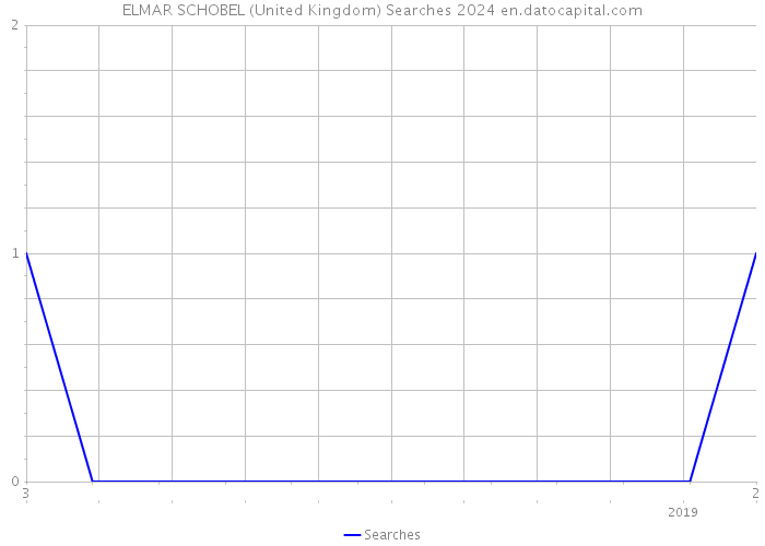 ELMAR SCHOBEL (United Kingdom) Searches 2024 