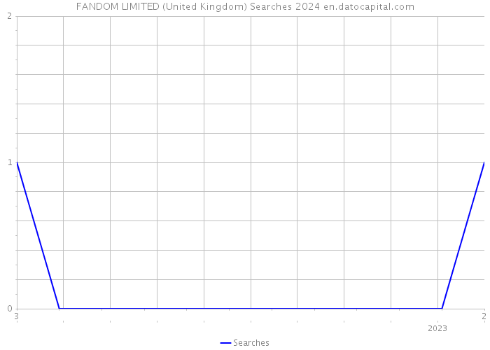 FANDOM LIMITED (United Kingdom) Searches 2024 