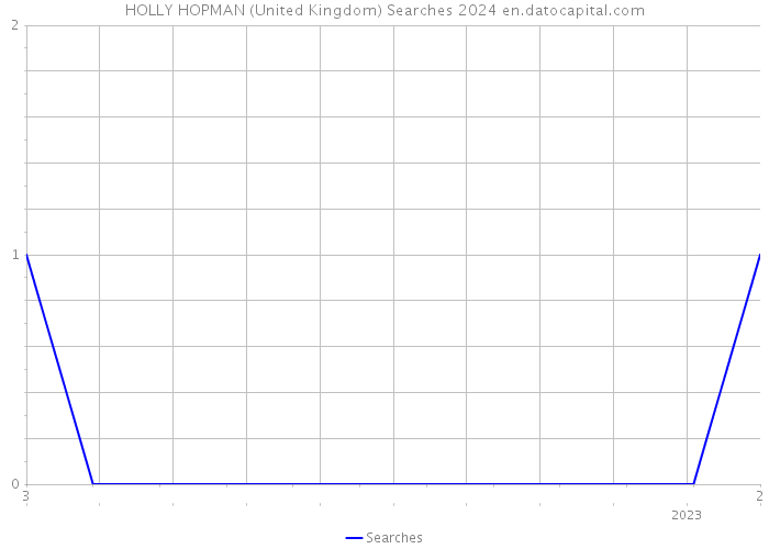 HOLLY HOPMAN (United Kingdom) Searches 2024 
