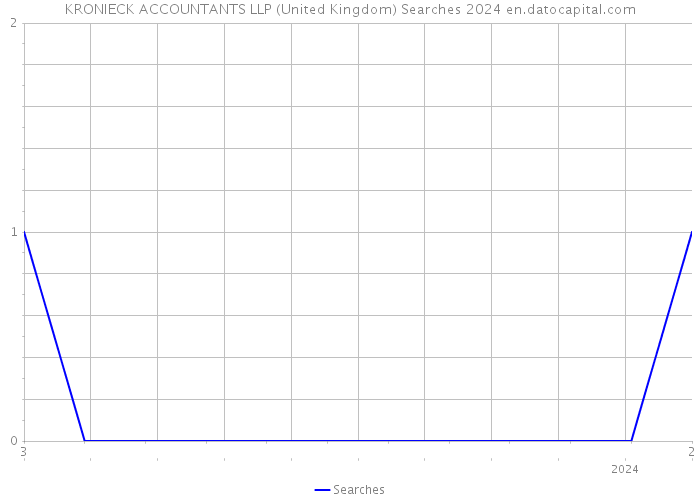KRONIECK ACCOUNTANTS LLP (United Kingdom) Searches 2024 