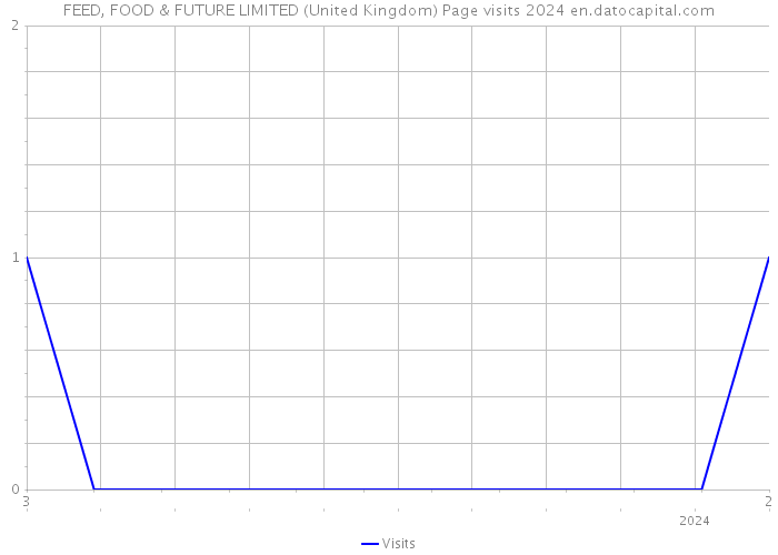 FEED, FOOD & FUTURE LIMITED (United Kingdom) Page visits 2024 