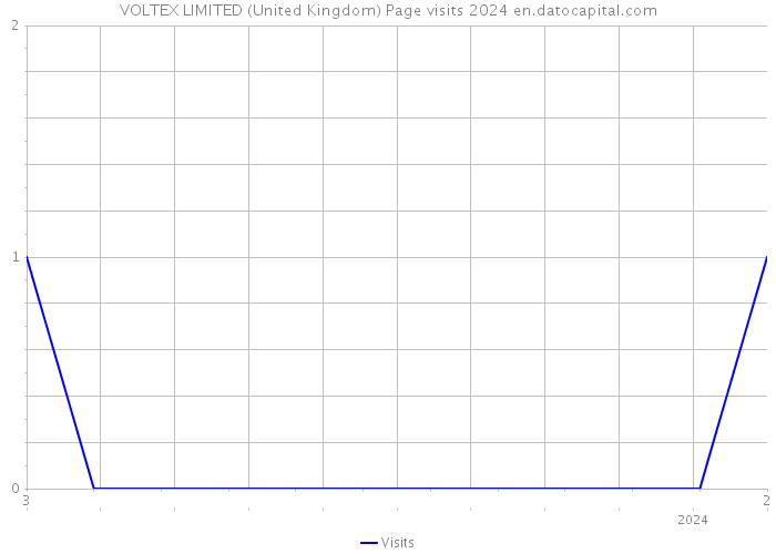 VOLTEX LIMITED (United Kingdom) Page visits 2024 