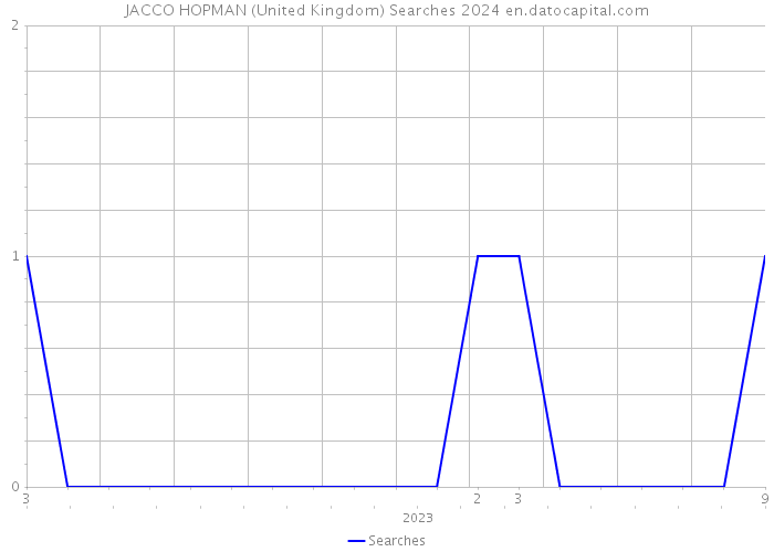 JACCO HOPMAN (United Kingdom) Searches 2024 