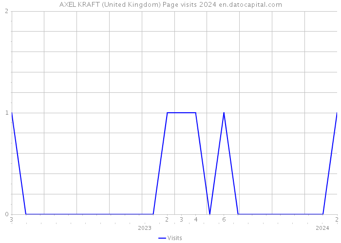 AXEL KRAFT (United Kingdom) Page visits 2024 