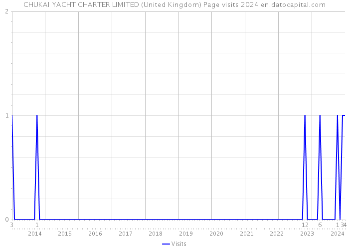CHUKAI YACHT CHARTER LIMITED (United Kingdom) Page visits 2024 