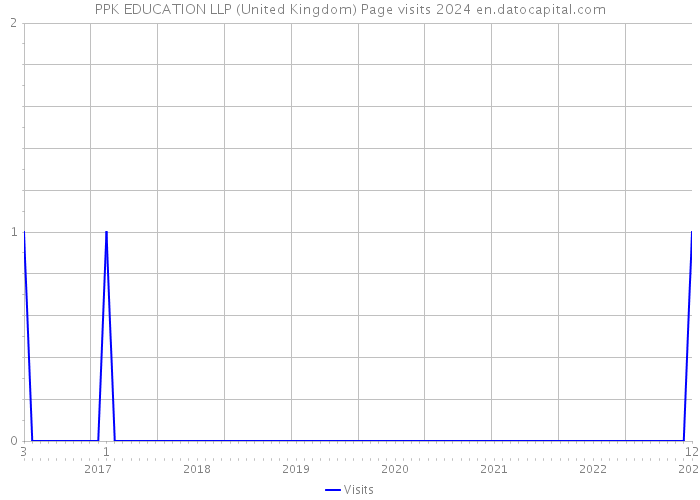 PPK EDUCATION LLP (United Kingdom) Page visits 2024 