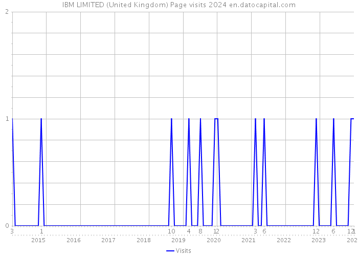 IBM LIMITED (United Kingdom) Page visits 2024 
