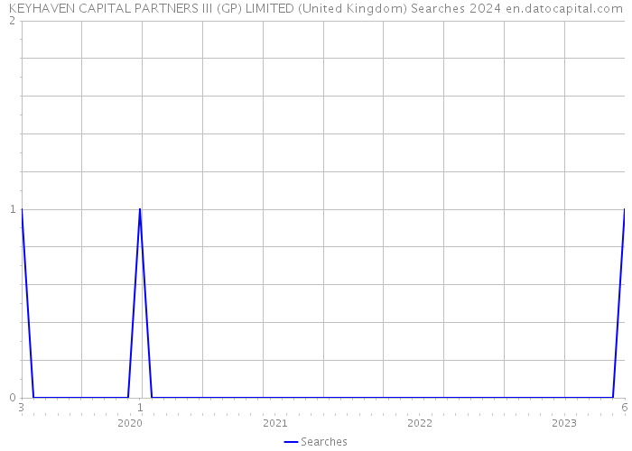 KEYHAVEN CAPITAL PARTNERS III (GP) LIMITED (United Kingdom) Searches 2024 