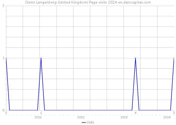 Glenn Langenberg (United Kingdom) Page visits 2024 