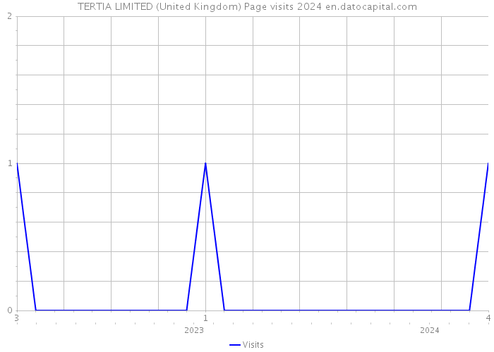 TERTIA LIMITED (United Kingdom) Page visits 2024 