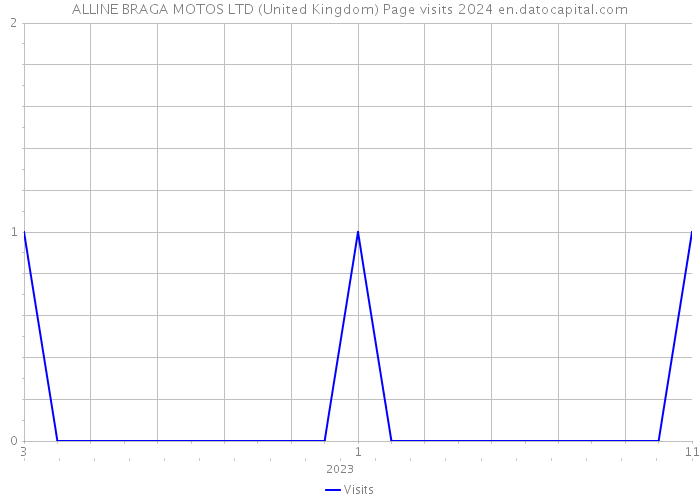 ALLINE BRAGA MOTOS LTD (United Kingdom) Page visits 2024 