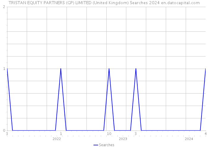 TRISTAN EQUITY PARTNERS (GP) LIMITED (United Kingdom) Searches 2024 