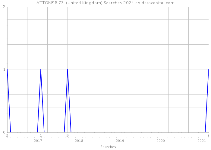 ATTONE RIZZI (United Kingdom) Searches 2024 