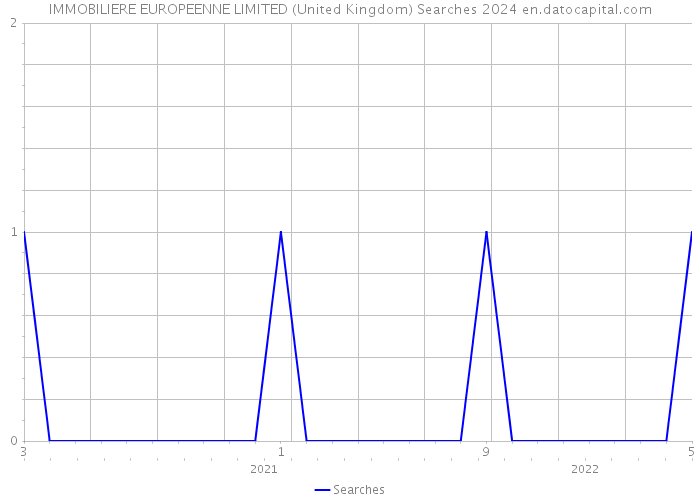 IMMOBILIERE EUROPEENNE LIMITED (United Kingdom) Searches 2024 