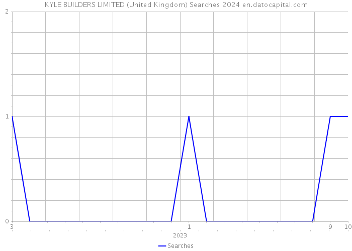 KYLE BUILDERS LIMITED (United Kingdom) Searches 2024 