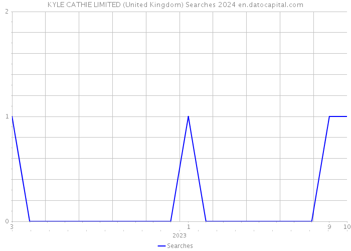 KYLE CATHIE LIMITED (United Kingdom) Searches 2024 