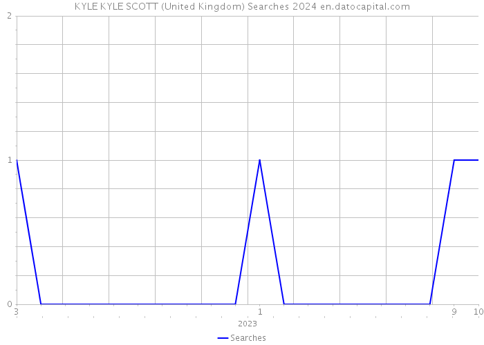 KYLE KYLE SCOTT (United Kingdom) Searches 2024 