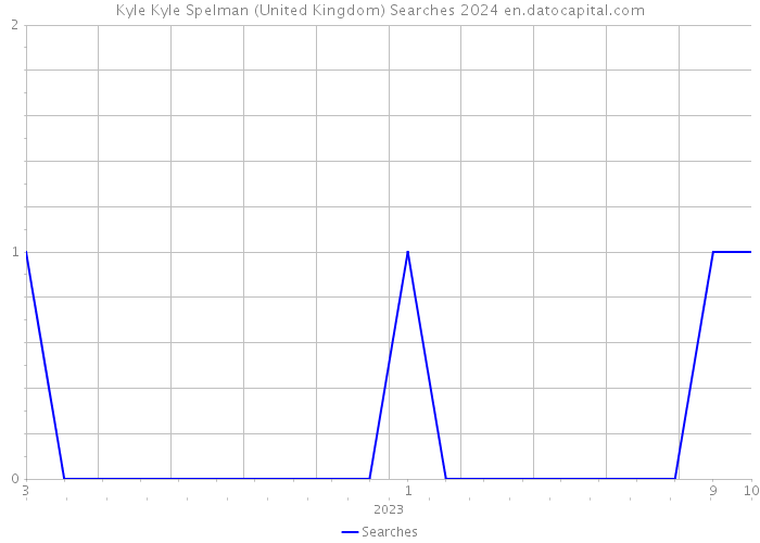 Kyle Kyle Spelman (United Kingdom) Searches 2024 
