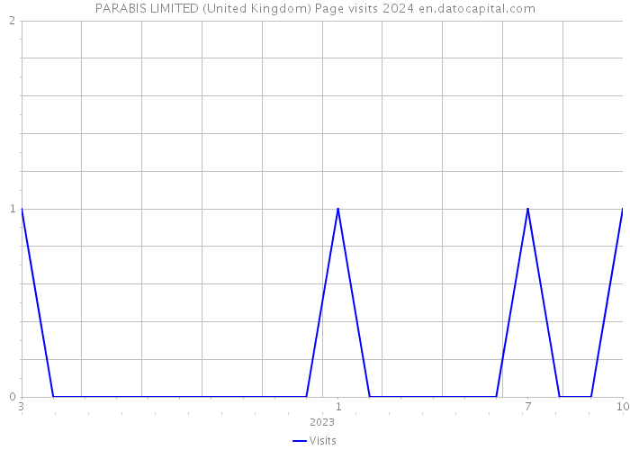 PARABIS LIMITED (United Kingdom) Page visits 2024 
