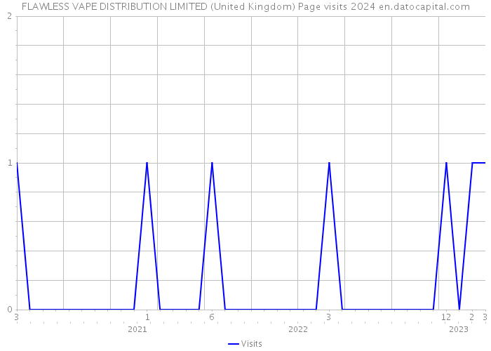 FLAWLESS VAPE DISTRIBUTION LIMITED (United Kingdom) Page visits 2024 