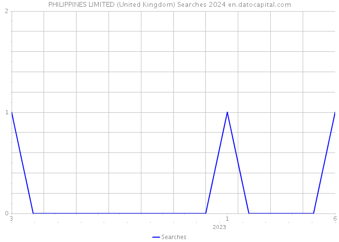 PHILIPPINES LIMITED (United Kingdom) Searches 2024 