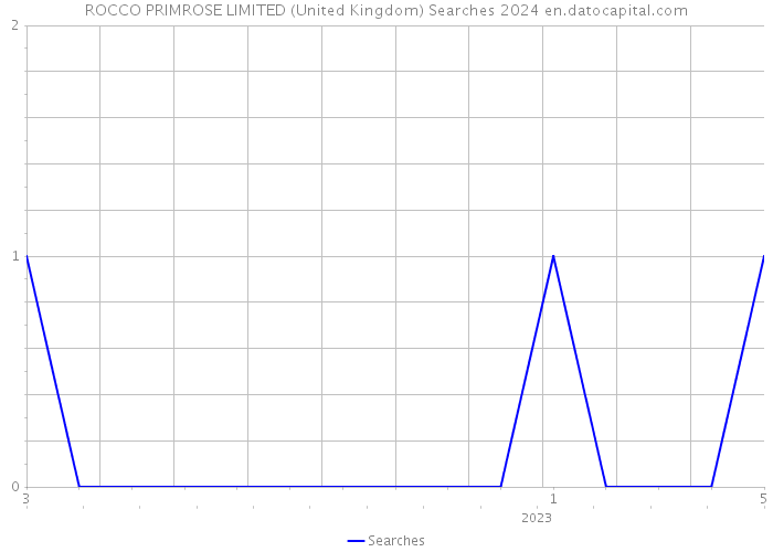 ROCCO PRIMROSE LIMITED (United Kingdom) Searches 2024 