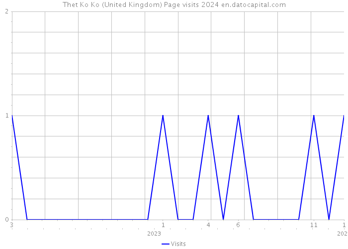 Thet Ko Ko (United Kingdom) Page visits 2024 